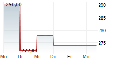 BURLINGTON STORES INC 5-Tage-Chart