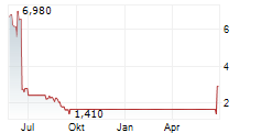 BURNING ROCK BIOTECH LTD ADR Chart 1 Jahr