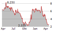 BURNING ROCK BIOTECH LTD ADR Chart 1 Jahr