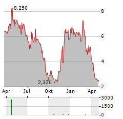 BURNING ROCK BIOTECH Aktie Chart 1 Jahr