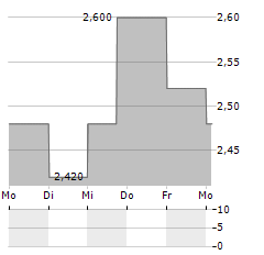 BURNING ROCK BIOTECH Aktie 5-Tage-Chart