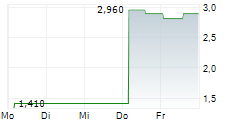 BURNING ROCK BIOTECH LTD ADR 5-Tage-Chart