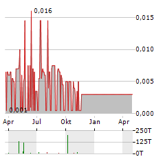 BUSHVELD MINERALS Aktie Chart 1 Jahr