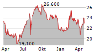 BUSINESS ENGINEERING CORPORATION Chart 1 Jahr