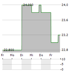 BUSINESS ENGINEERING Aktie 5-Tage-Chart