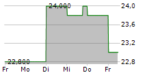 BUSINESS ENGINEERING CORPORATION 5-Tage-Chart