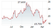 BUSINESS FIRST BANCSHARES INC Chart 1 Jahr