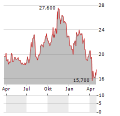 BUSINESS FIRST BANCSHARES Aktie Chart 1 Jahr