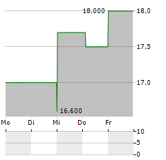 BUSINESS FIRST BANCSHARES Aktie 5-Tage-Chart