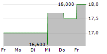 BUSINESS FIRST BANCSHARES INC 5-Tage-Chart