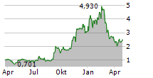 BUTTERFLY NETWORK INC Chart 1 Jahr