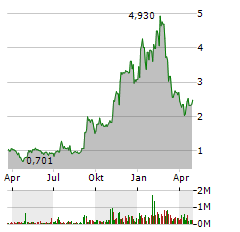 BUTTERFLY NETWORK Aktie Chart 1 Jahr