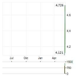 BUTTERFLY NETWORK Aktie Chart 1 Jahr