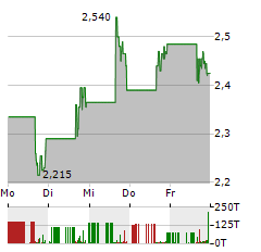 BUTTERFLY NETWORK Aktie 5-Tage-Chart