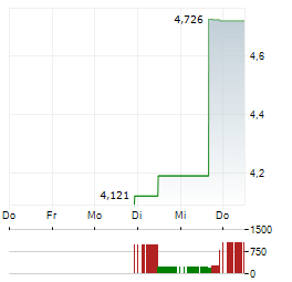BUTTERFLY NETWORK Aktie 5-Tage-Chart