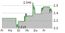 BUTTERFLY NETWORK INC 5-Tage-Chart