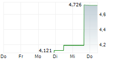 BUTTERFLY NETWORK INC 5-Tage-Chart BUTTERFLY NETWORK INC 5-Tage-Chart