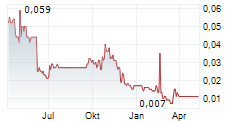 BUXTON RESOURCES LIMITED Chart 1 Jahr