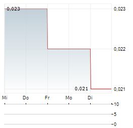 BUXTON RESOURCES Aktie 5-Tage-Chart
