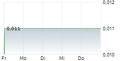 BUXTON RESOURCES LIMITED 5-Tage-Chart