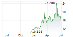 BUYSELL TECHNOLOGIES CO LTD Chart 1 Jahr