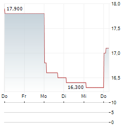 BUYSELL TECHNOLOGIES Aktie 5-Tage-Chart