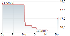 BUYSELL TECHNOLOGIES CO LTD 5-Tage-Chart