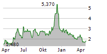 BUZZFEED INC Chart 1 Jahr