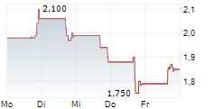 BUZZFEED INC 5-Tage-Chart