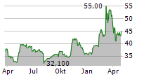 BUZZI SPA Chart 1 Jahr