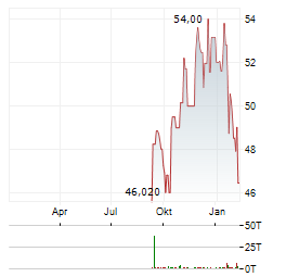 BUZZI Aktie Chart 1 Jahr