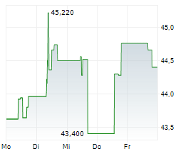 BUZZI SPA Chart 1 Jahr