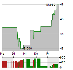 BUZZI Aktie 5-Tage-Chart