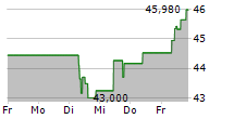 BUZZI SPA 5-Tage-Chart