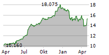 BV FINANCIAL INC Chart 1 Jahr