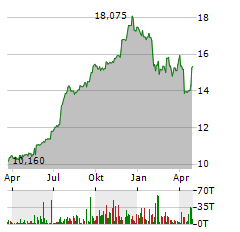 BV FINANCIAL Aktie Chart 1 Jahr