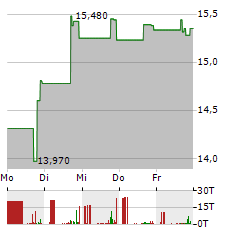 BV FINANCIAL Aktie 5-Tage-Chart