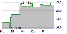 BV FINANCIAL INC 5-Tage-Chart