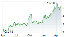 BW ENERGY LIMITED Chart 1 Jahr