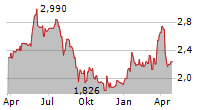 BW ENERGY LIMITED Chart 1 Jahr