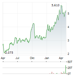 BW ENERGY Aktie Chart 1 Jahr