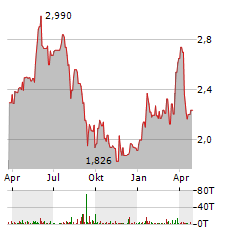 BW ENERGY Aktie Chart 1 Jahr