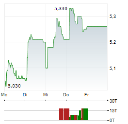 BW ENERGY Aktie 5-Tage-Chart