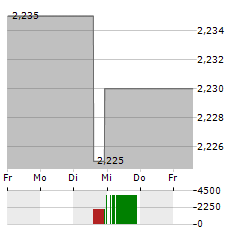 BW ENERGY Aktie 5-Tage-Chart