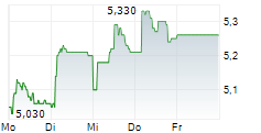 BW ENERGY LIMITED 5-Tage-Chart