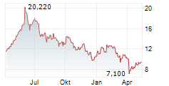 BW LPG LIMITED Chart 1 Jahr