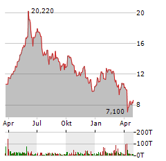 BW LPG Aktie Chart 1 Jahr