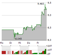 BW LPG Aktie 5-Tage-Chart