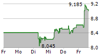 BW LPG LIMITED 5-Tage-Chart