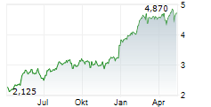 BW OFFSHORE LIMITED Chart 1 Jahr